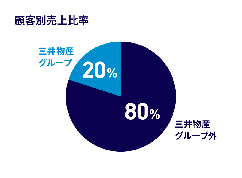顧客別売上比率