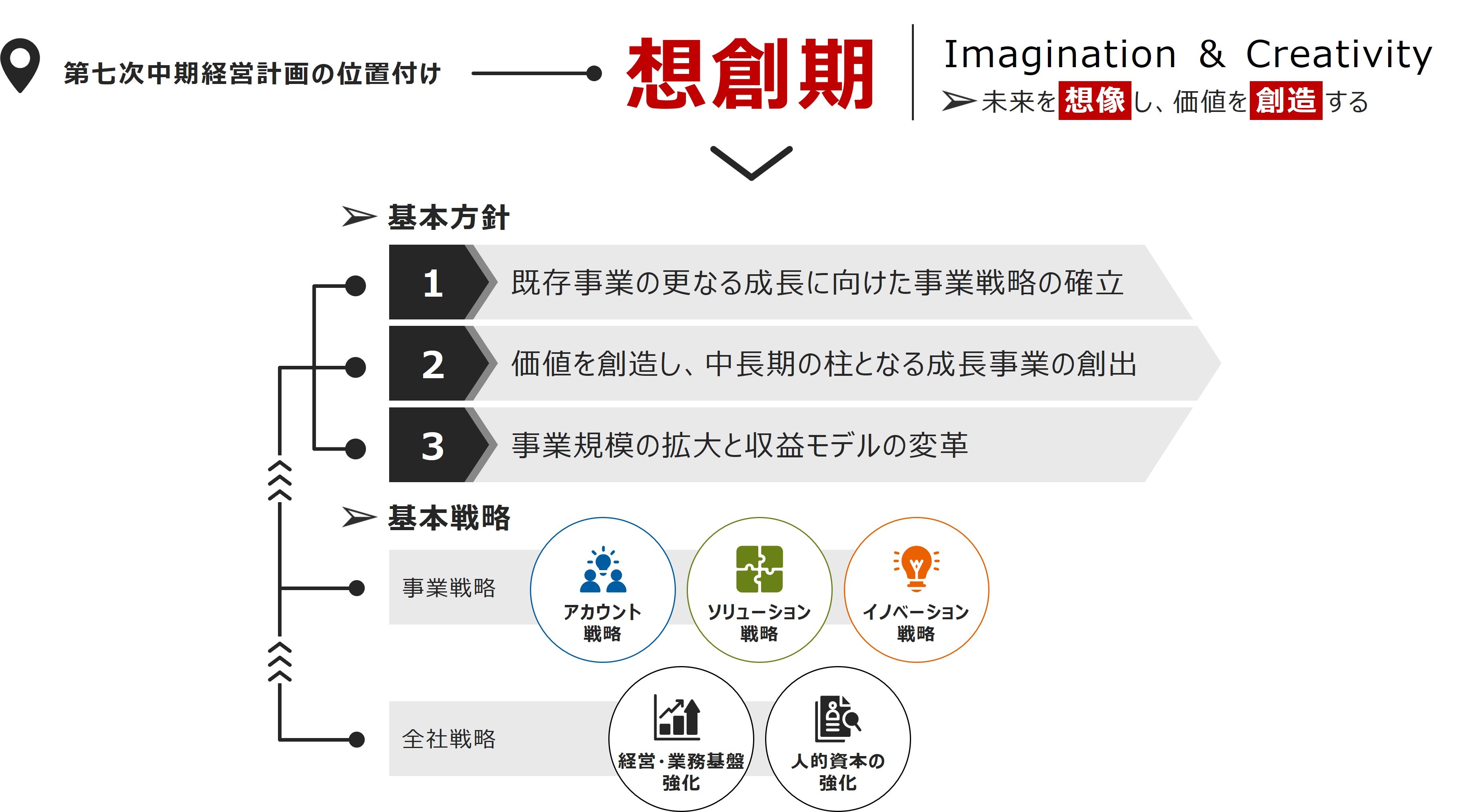 第七次中期経営計画の戦略骨子