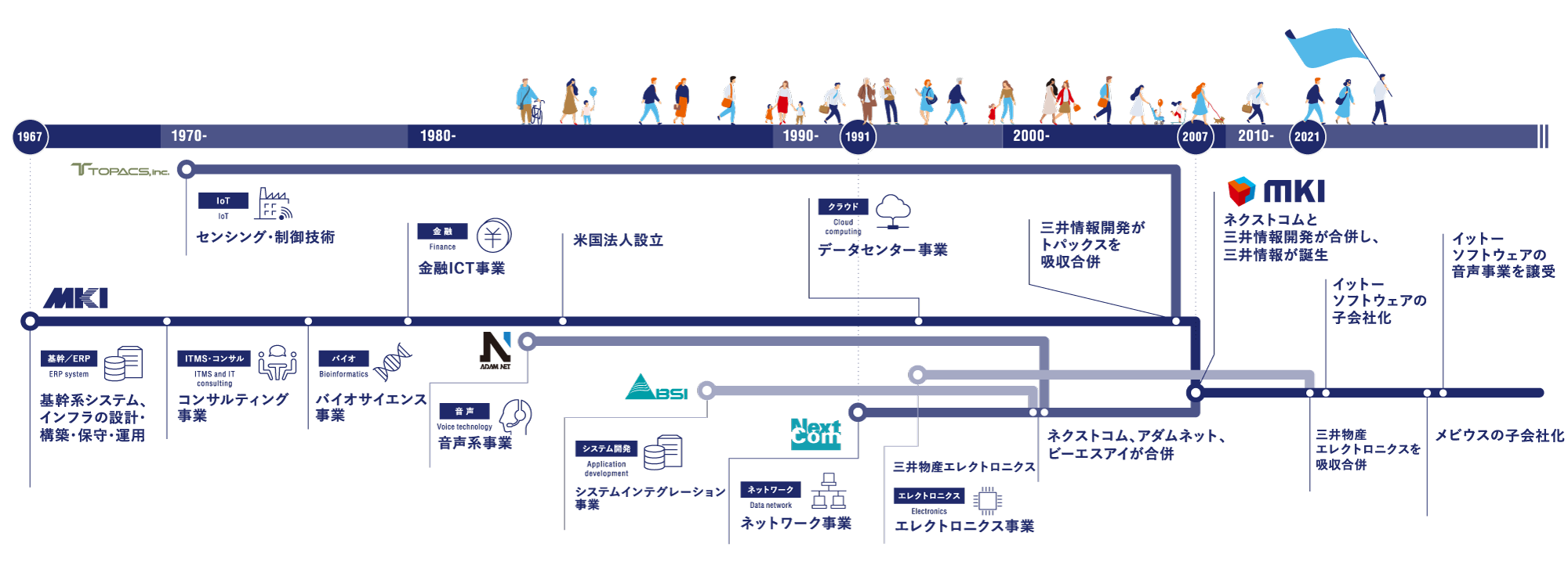 三井情報のあゆみ