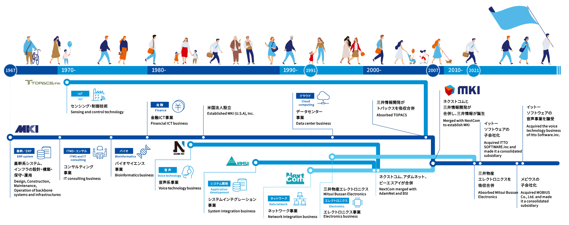 三井情報のあゆみ