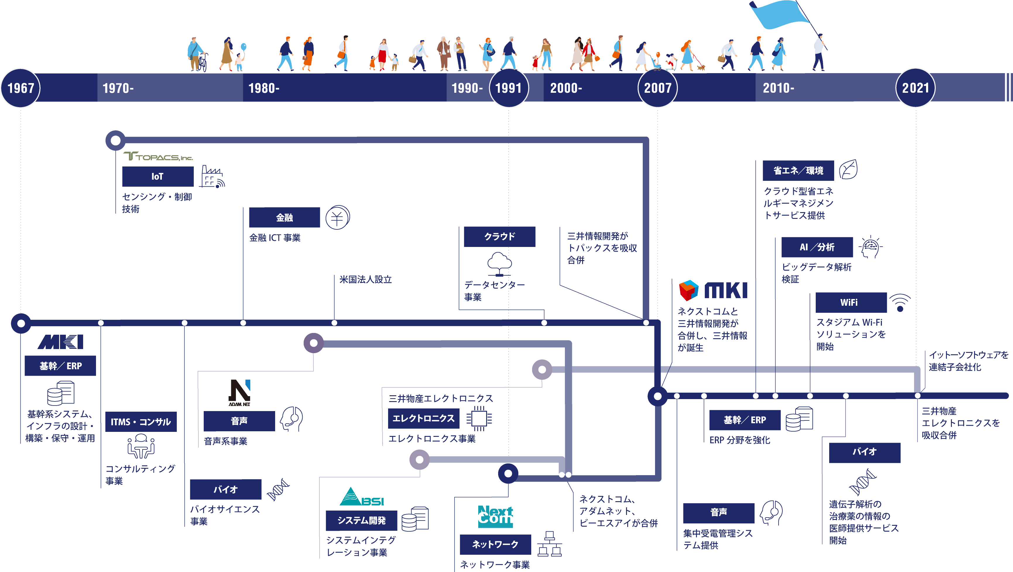 三井情報のあゆみ