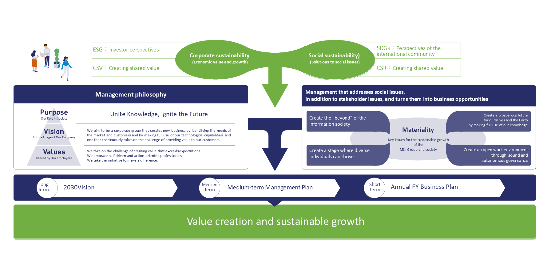 Sustainability Management in the MKI Group