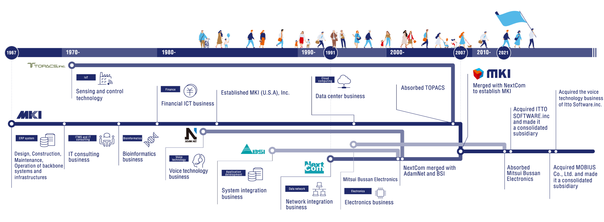 Sustainability Management in the MKI Group