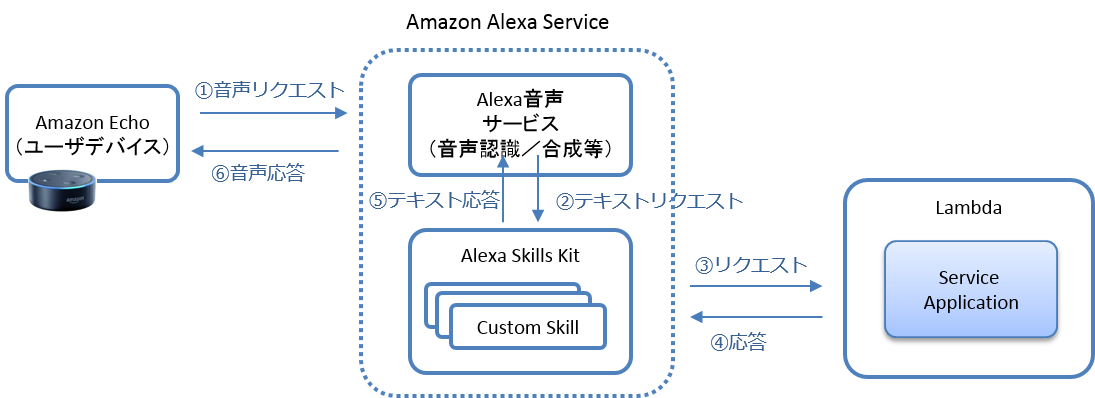 Amazon Echo(ユーザデバイス) ➀音声リクエスト ⑥音声応答 Amazon Alexa Service Alexa音声サービス(音声認識/合成等) ➄テキスト応答 ➁テキストリクエスト Alexa Skills Kit Custom Skill ③リクエスト ➃応答 Lambda Service Application