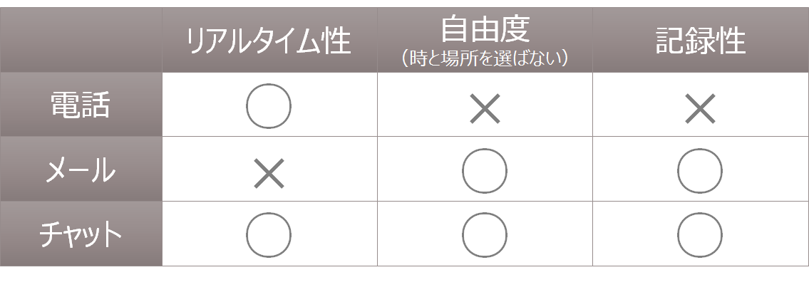 リアルタイム性 自由度 記録性 電話 メール チャット