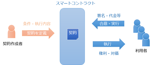 スマートコントラクト