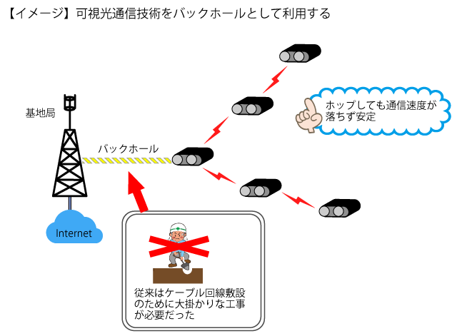 【イメージ】可視化通信技術をバックホールとして利用する