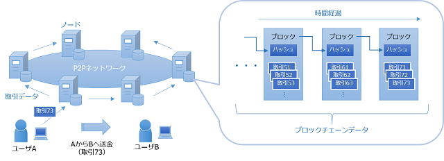 ノード P2Pネットワーク 取引データ ユーザA AからBへ送金(取引73) ユーザB 時間経過 ブロック ハッシュ ブロックチェーンデータ