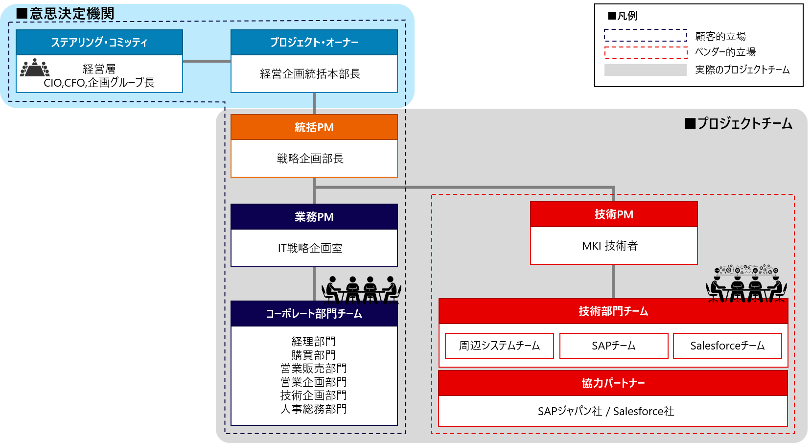 プロジェクト体制