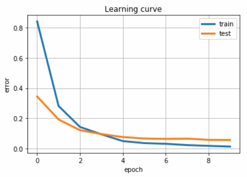 Learning curve