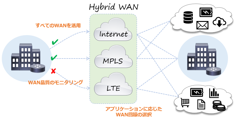 Hybrid WAN