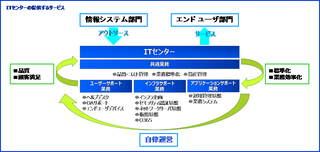 ITセンターの提供するサービス