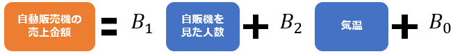 自動販売機の売上金額=B1自販機を見た人数＋B2気温＋B0