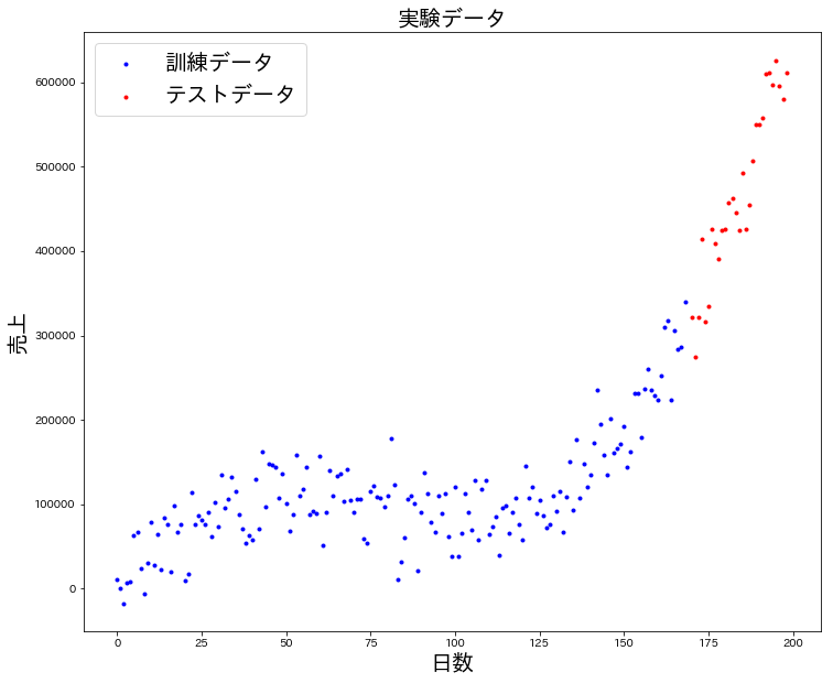 実験データ