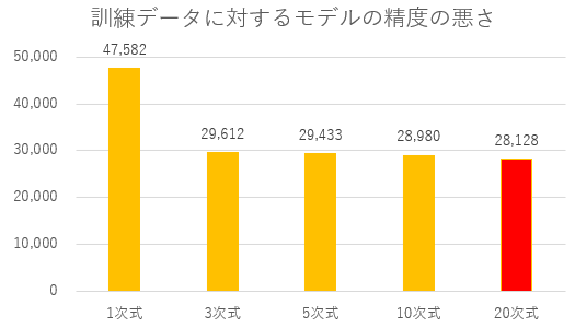 訓練データに対するモデルの精度の悪さ