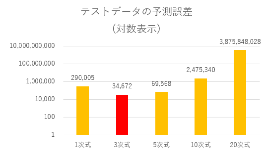 テストデータの予測誤差（対数表示）
