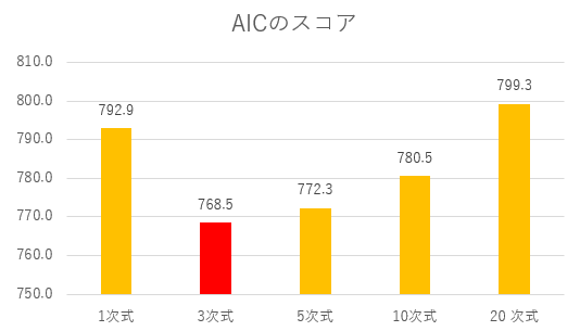 AICのスコア