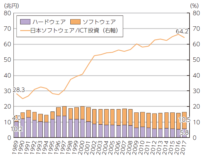 日本のICT投資の推移（名目）グラフ