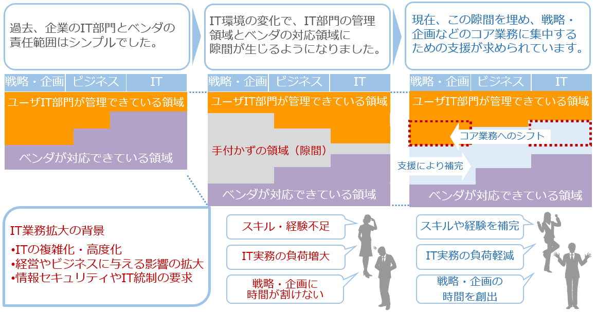 ITマネジメントの課題