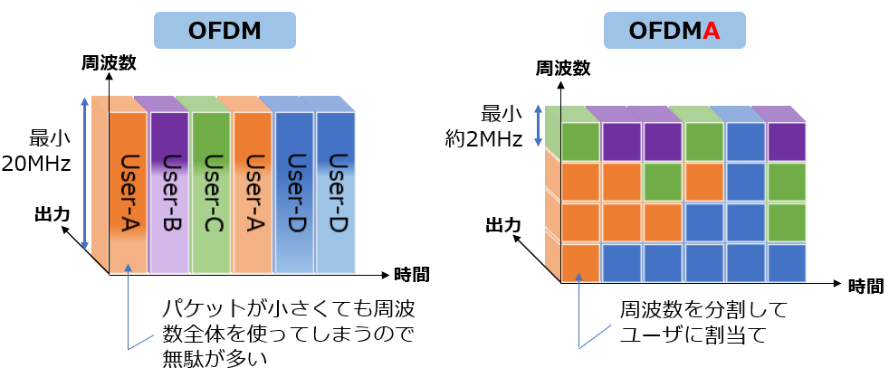 OFDM OFDMA