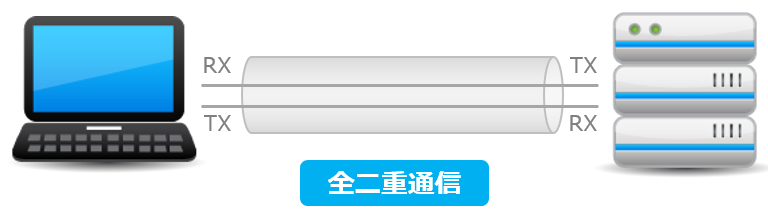 全二重通信