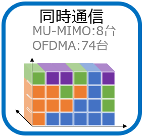 同時通信