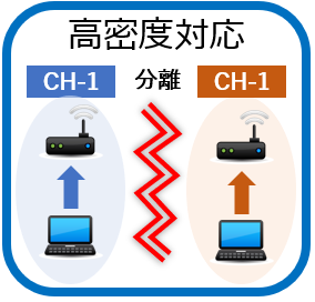 高密度対応