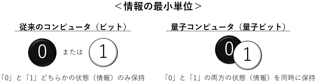 ＜情報の最小単位＞