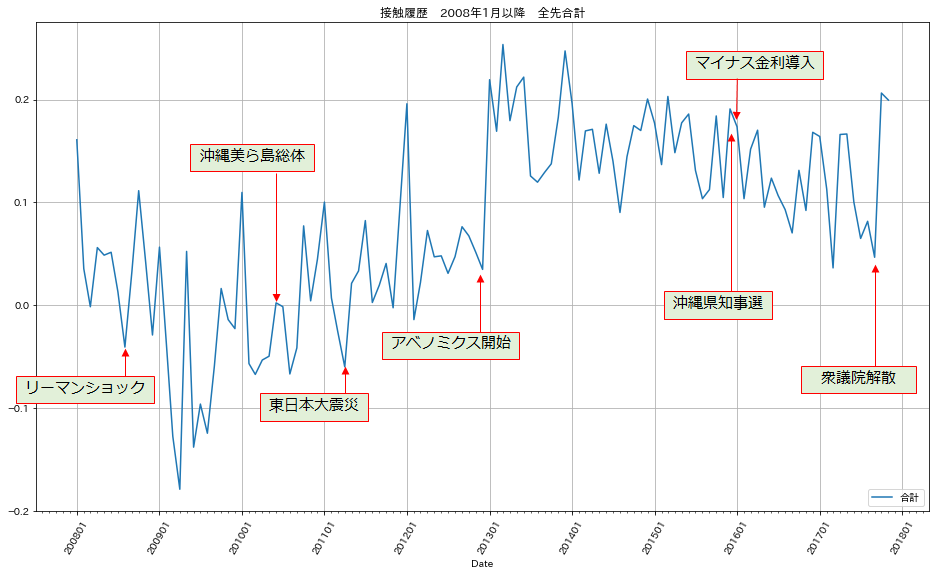 接触履歴　2008年1月以降　全先合計