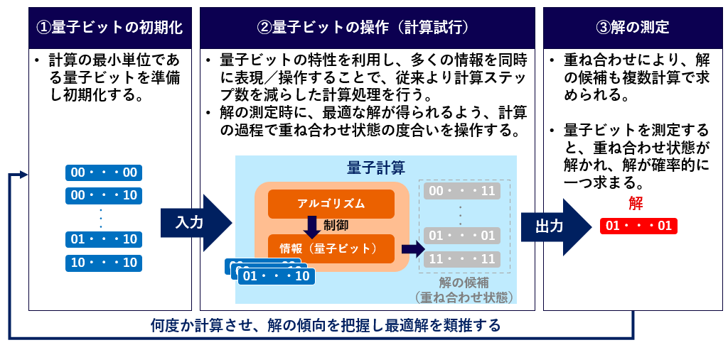 量子コンピュータはなぜ速いのか？ | 三井情報（MKI）