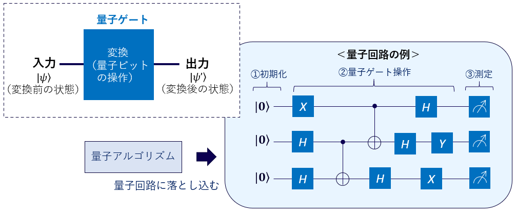 量子コンピュータと量子通信 II-量子コンピュータとアルゴリズム