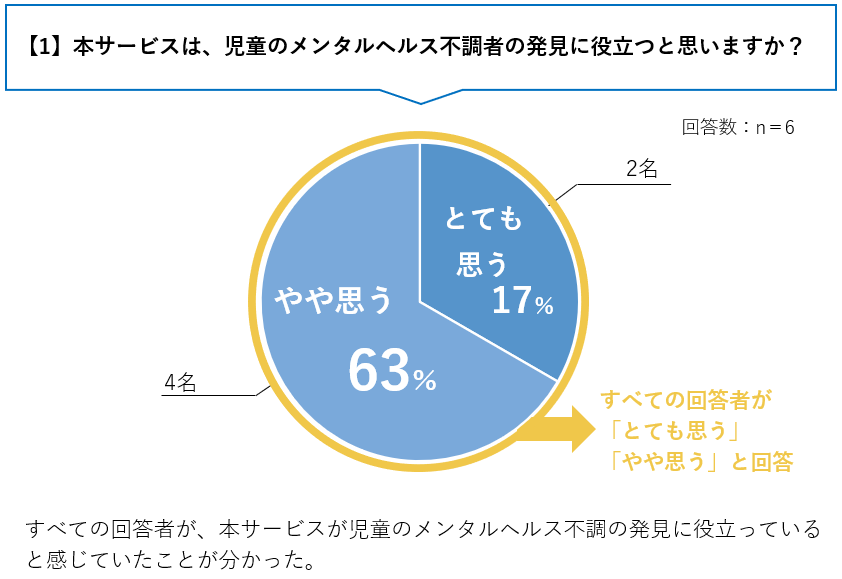 【1】本サービスは、児童のメンタルヘルス不調者の発見に役立つと思いますか？