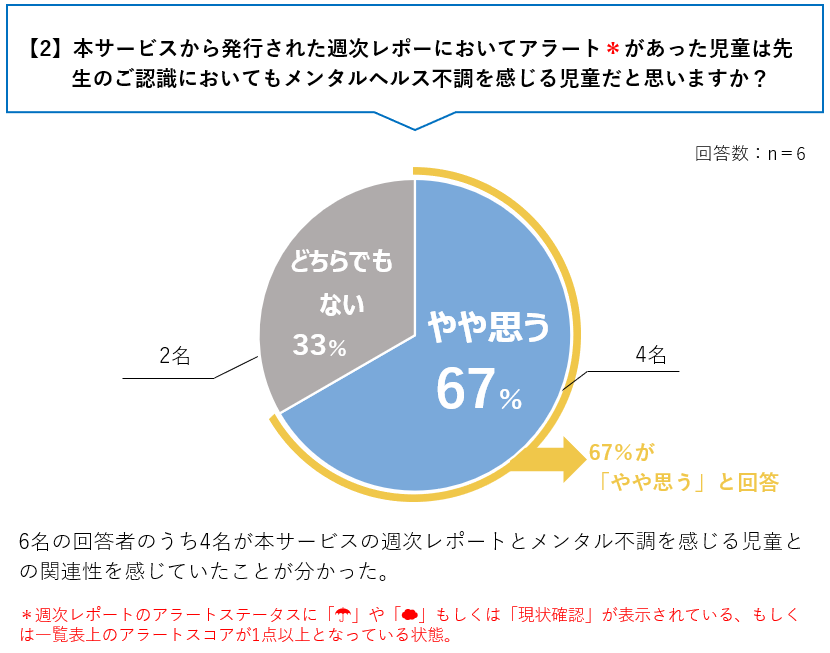 【2】本サービスから発行された週次レポーにおいてアラート＊があった児童は先生のご認識においてもメンタルヘルスを感じる児童だと思いますか？