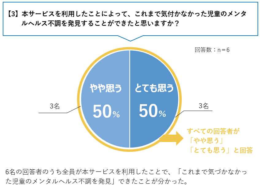 【3】本サービスを利用したことによって、これまで気付かなかった児童のメンタルヘルス不調を発見することができたと思いますか？