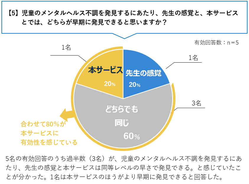 【5】児童のメンタルヘルス不調を発見するにあたり、先生の感覚と、本サービスとでは、どちらが早期に発見できると思いますか？