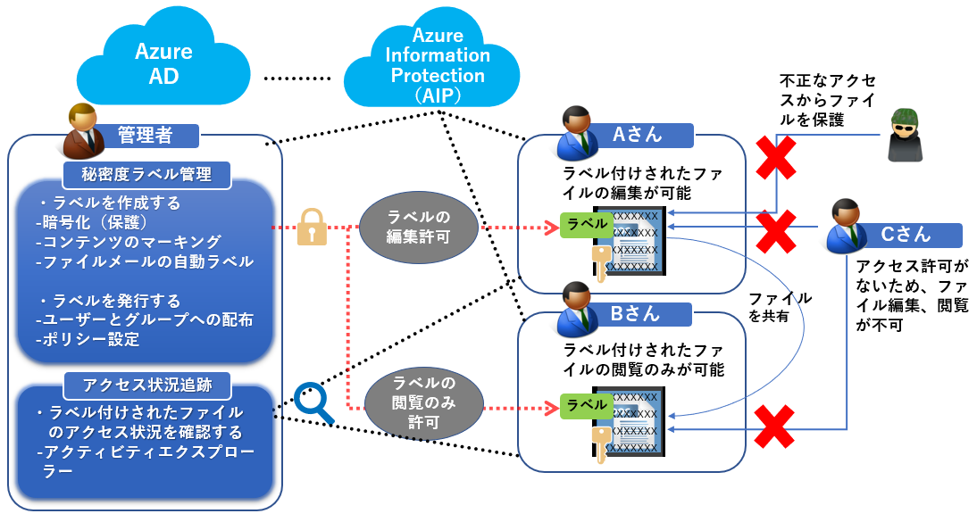 ゼロトラストを見据えたBoxのセキュリティ | 三井情報（MKI）