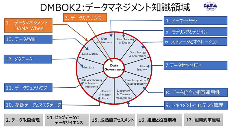 データマネジメントについて | 三井情報（MKI）