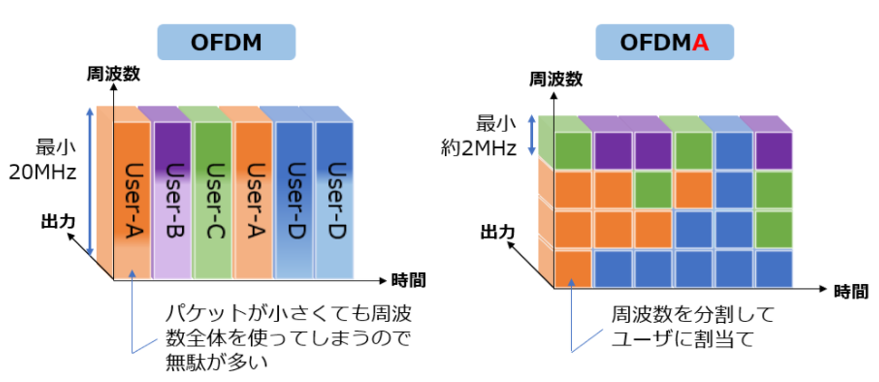 Wi-Fi 6 OFDMAの効果を実証してみる | 三井情報（MKI）