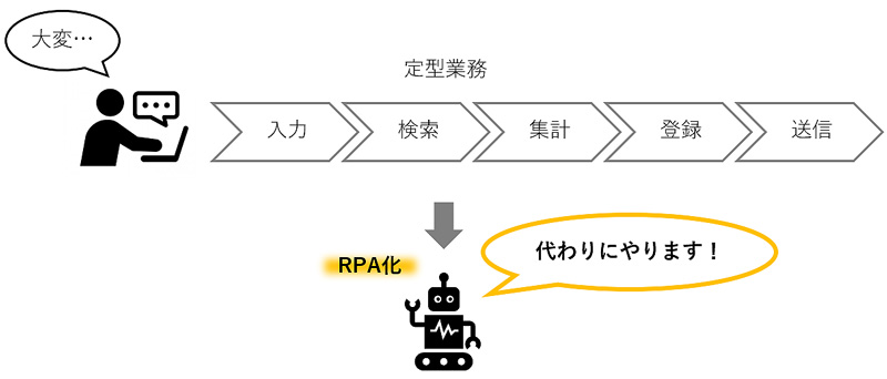 定型業務