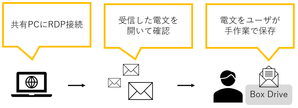 共有PCにRDP接続 受信した電文を開いて確認 電文をユーザが手作業で保存