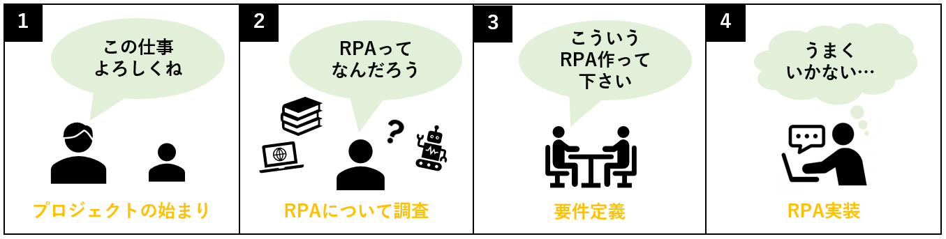 1 プロジェクトの始まり 2 RPAについて調査 3 要件定義 4 RPA実装