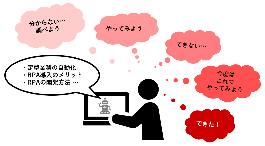 分からない…調べよう やってみよう できない… 今度はこれでやってみよう できた！ 定型業務自動化 RPA導入のメリット RPAの開発方法