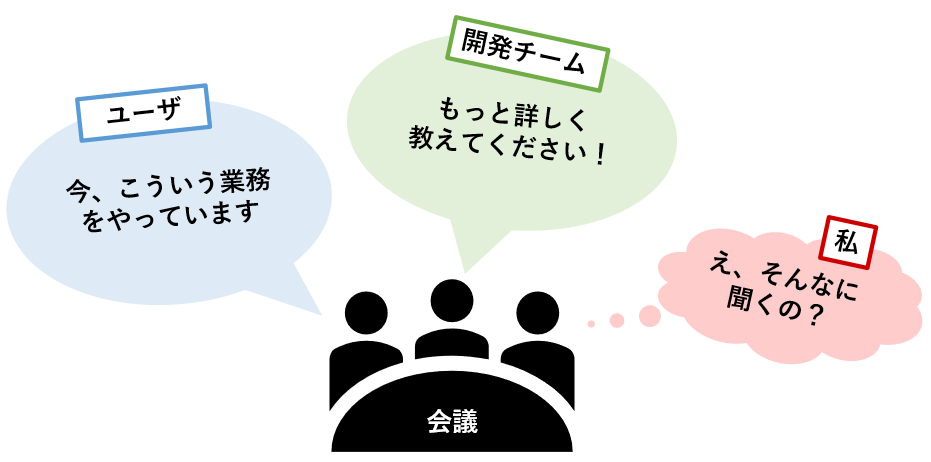 ユーザ 今、こういう業務をやっています 開発チーム もっと詳しく教えてください！ 私 え、そんなに聞くの？