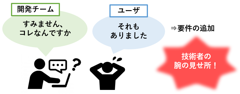 開発チーム すみません、コレなんですか ユーザ それもありました 要件追加 技術者の腕の見せ所！