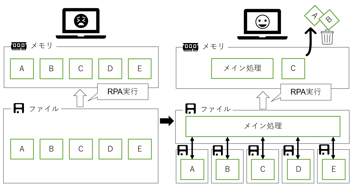 RPAの構造化