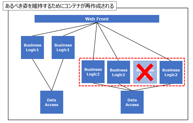 あるべき姿を維持するためにコンテナさ再作成される