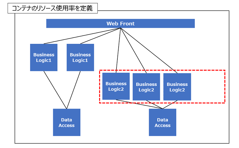 コンテナのリソース使用率を定義