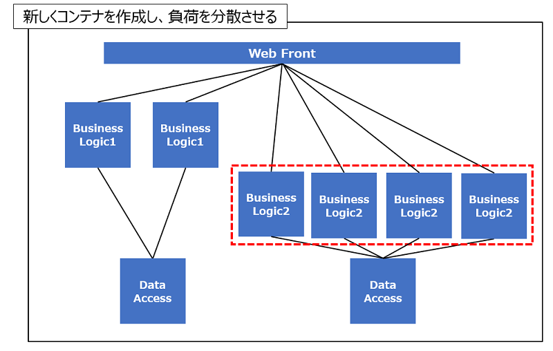 新しくコンテナを作成し、負荷を分散させる