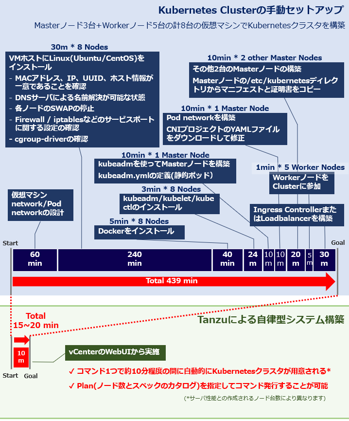 Kubernetes Clusterの手動セットアップ