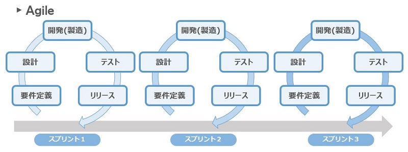 Agile